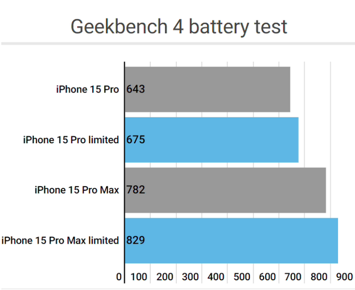 得荣apple维修站iPhone15Pro的ProMotion高刷功能耗电吗