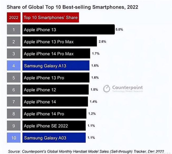 得荣苹果维修分享:为什么iPhone14的销量不如iPhone13? 