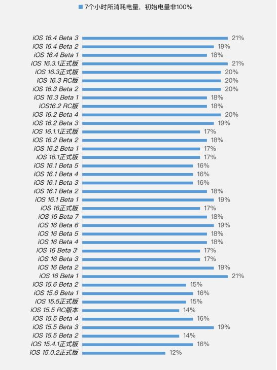 得荣苹果手机维修分享iOS 16.4 Beta 3续航跑分等测试结果汇总 