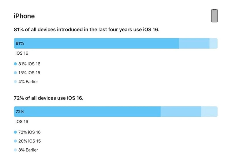 得荣苹果手机维修分享iOS 16 / iPadOS 16 安装率 