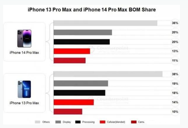 得荣苹果手机维修分享iPhone 14 Pro的成本和利润 