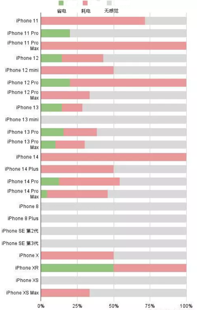 得荣苹果手机维修分享iOS16.2太耗电怎么办？iOS16.2续航不好可以降级吗？ 