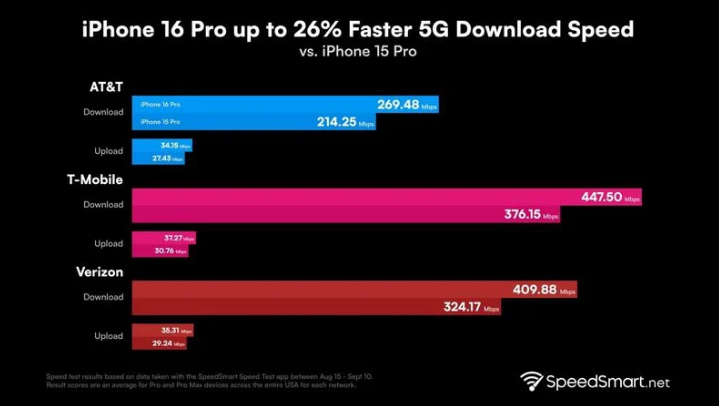 得荣苹果手机维修分享iPhone 16 Pro 系列的 5G 速度 